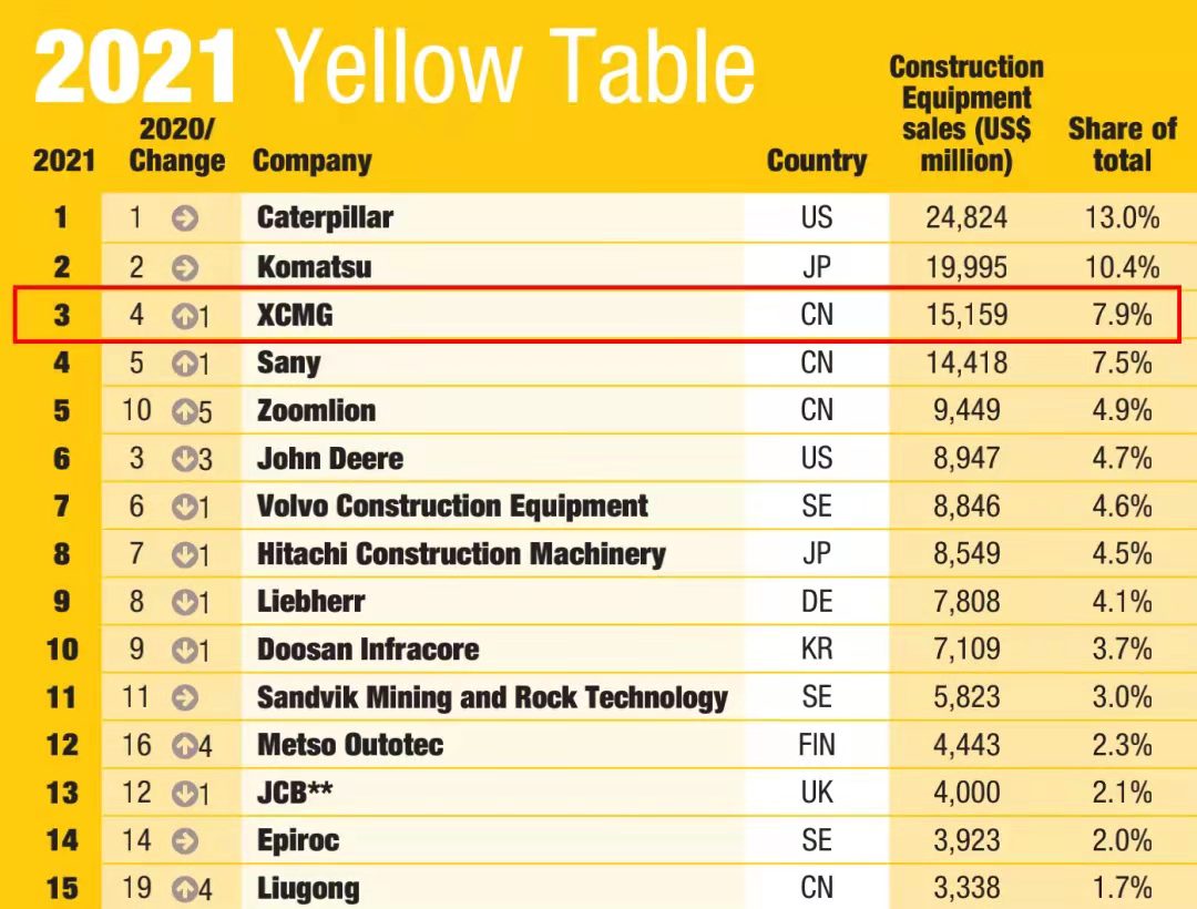 8188cc威尼斯一举跃升至全球工程机械行业第三位，提前完成“一年前五、五年前三”目的